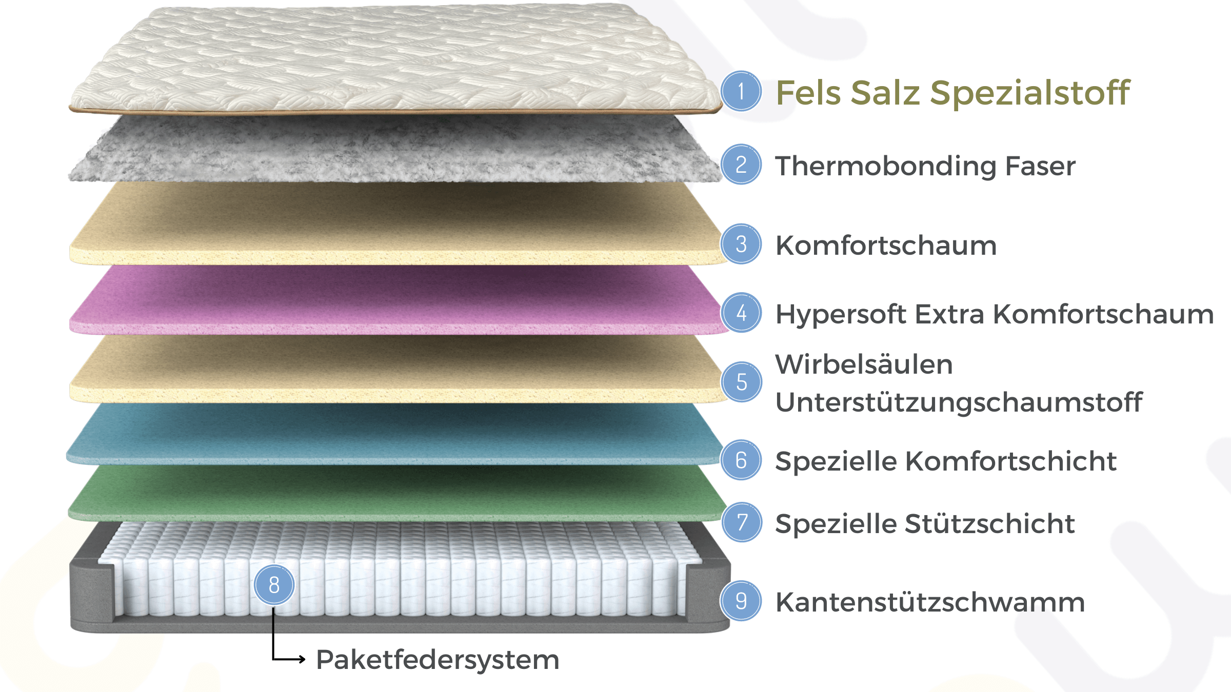 Bambi Biosalt 9 Schichten mit Topper Matratze 160x200 - 180x200 Höhe 33 cm - Ezmann.de