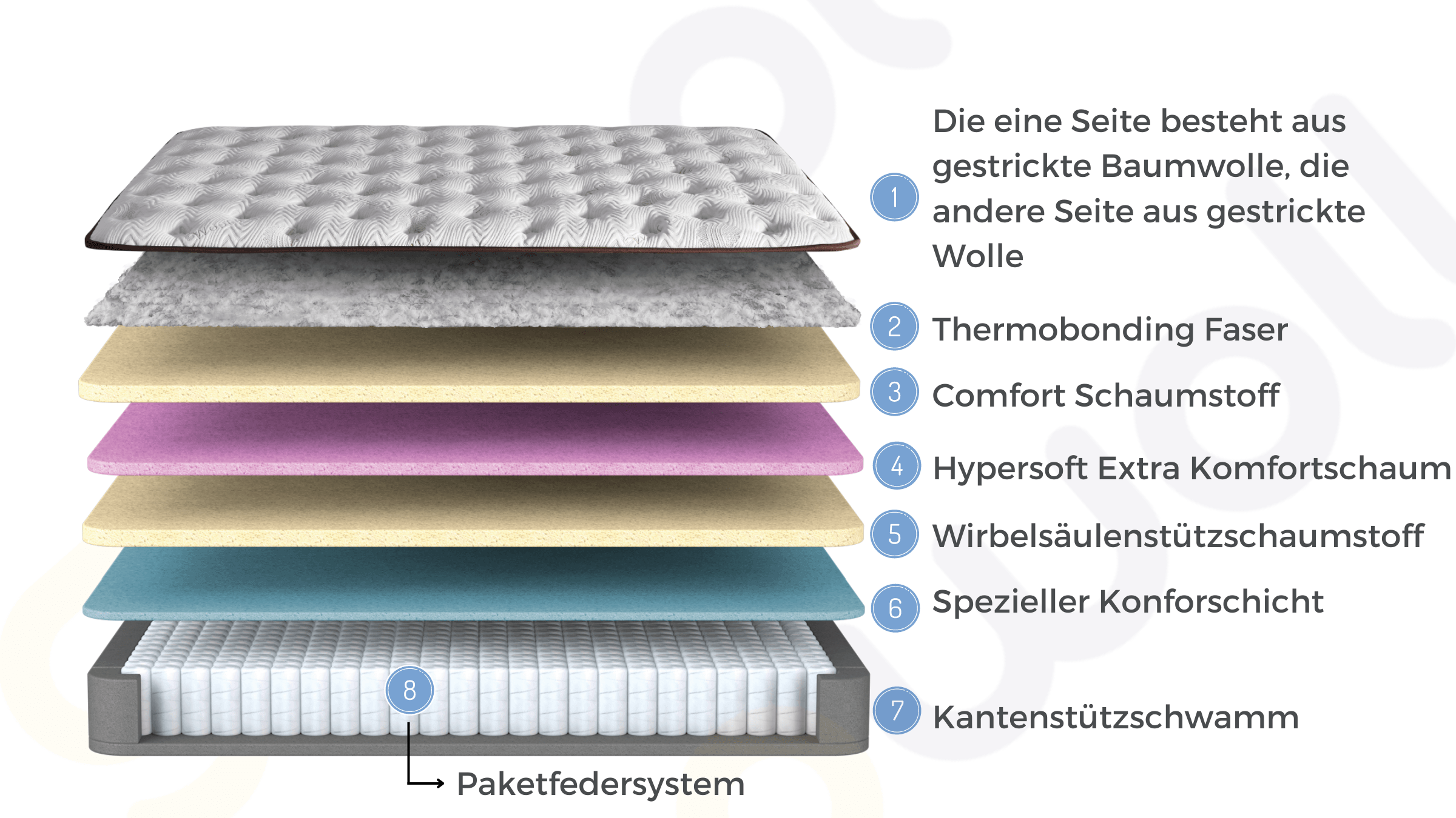 Bambi Clima Naturel Boxspringbett Schlafzimmer Set - Ezmann.de