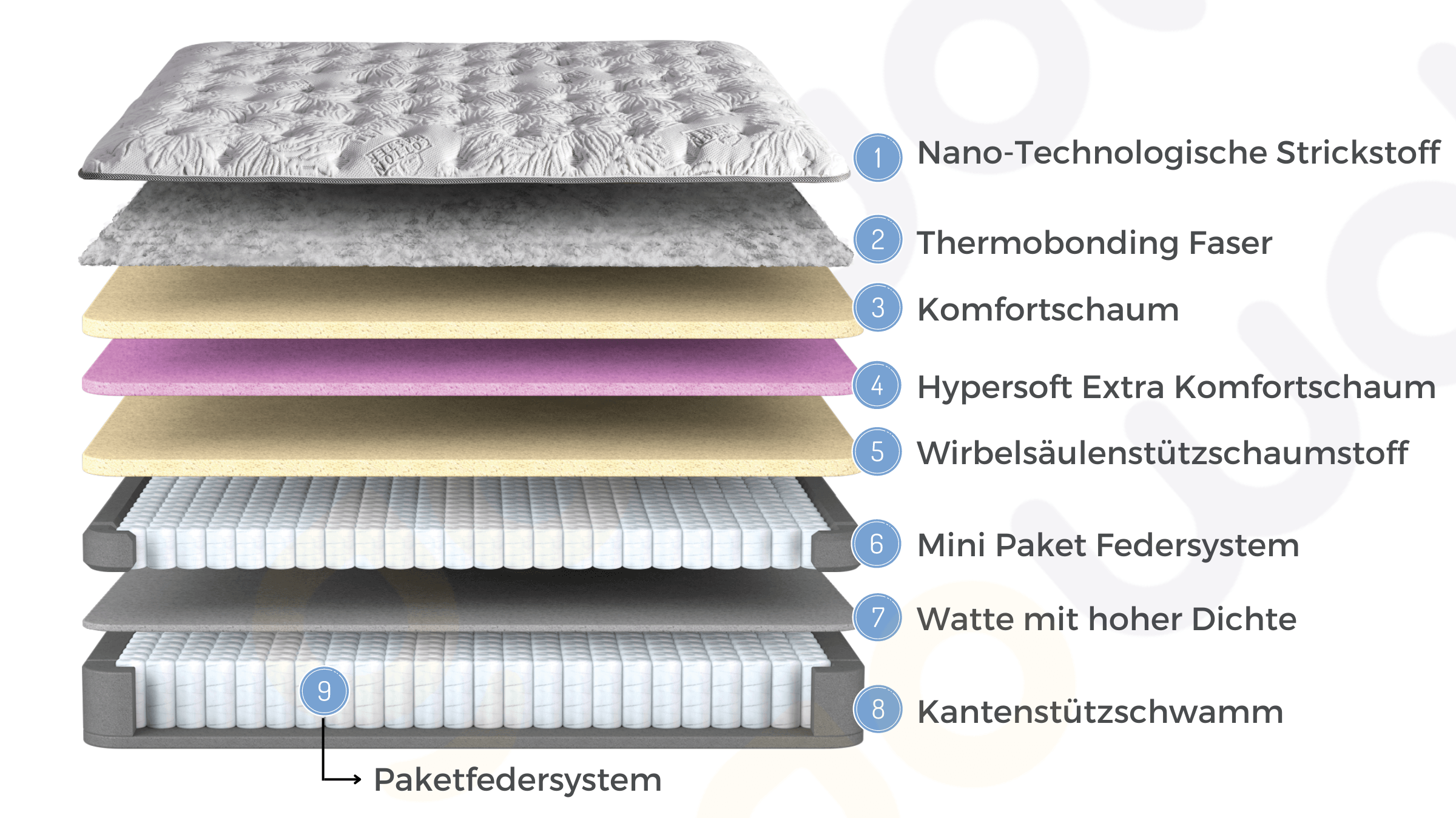 Bambi Cotton Master 9 Schichten mit Topper Höhe 32 cm Matratze 90x200 - 180x200 - Ezmann.de