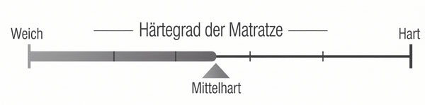 Härtegrad der Matratze