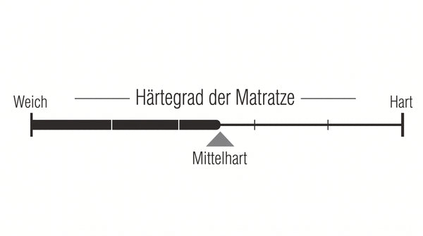 Härtegrad der Matratze