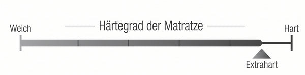 Härtegrad der Matratze