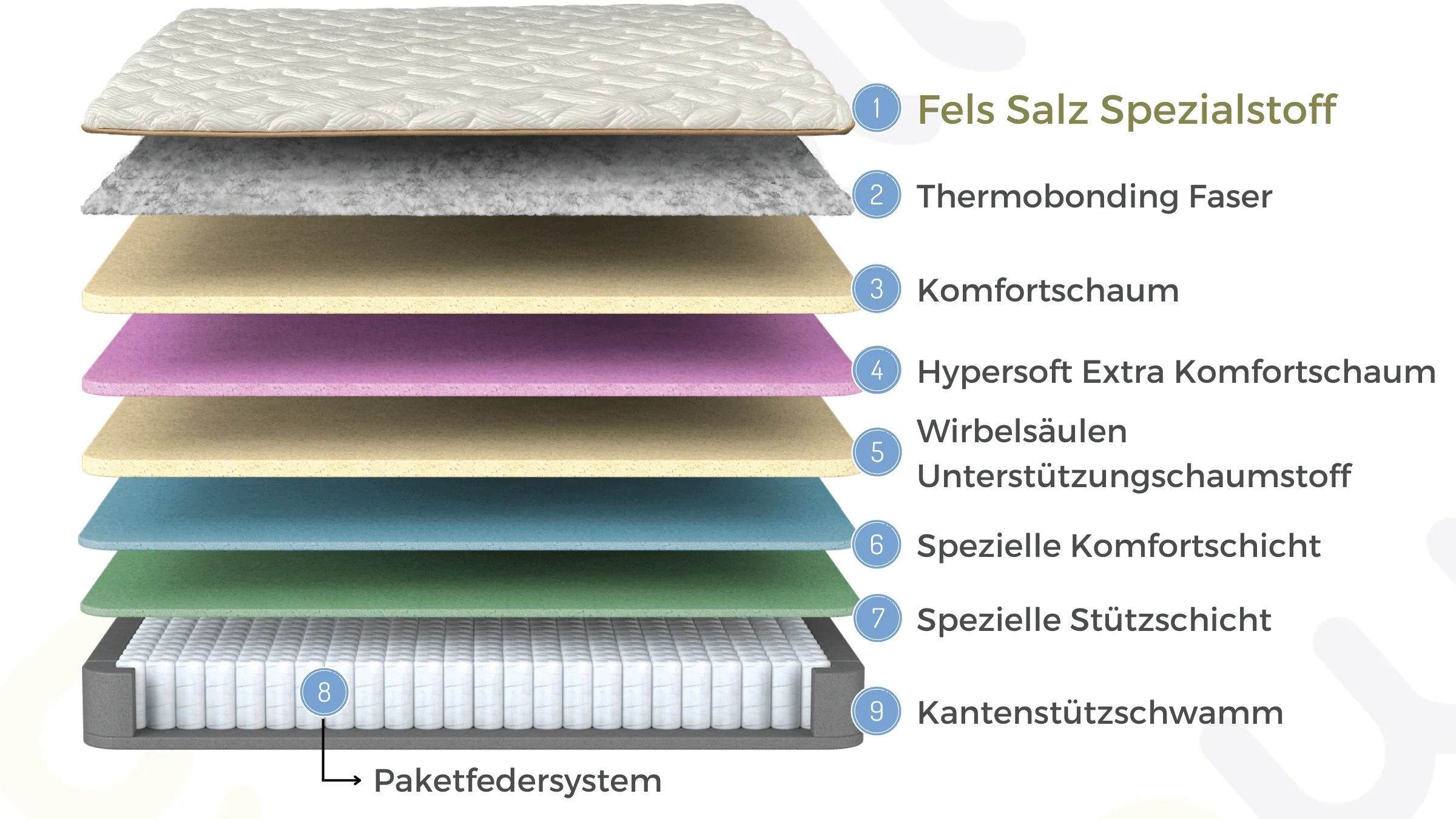 Schichtaufbau der Bambi Biosalt Matratze mit Spezialschaum, Komfortschichten und Taschenfedern