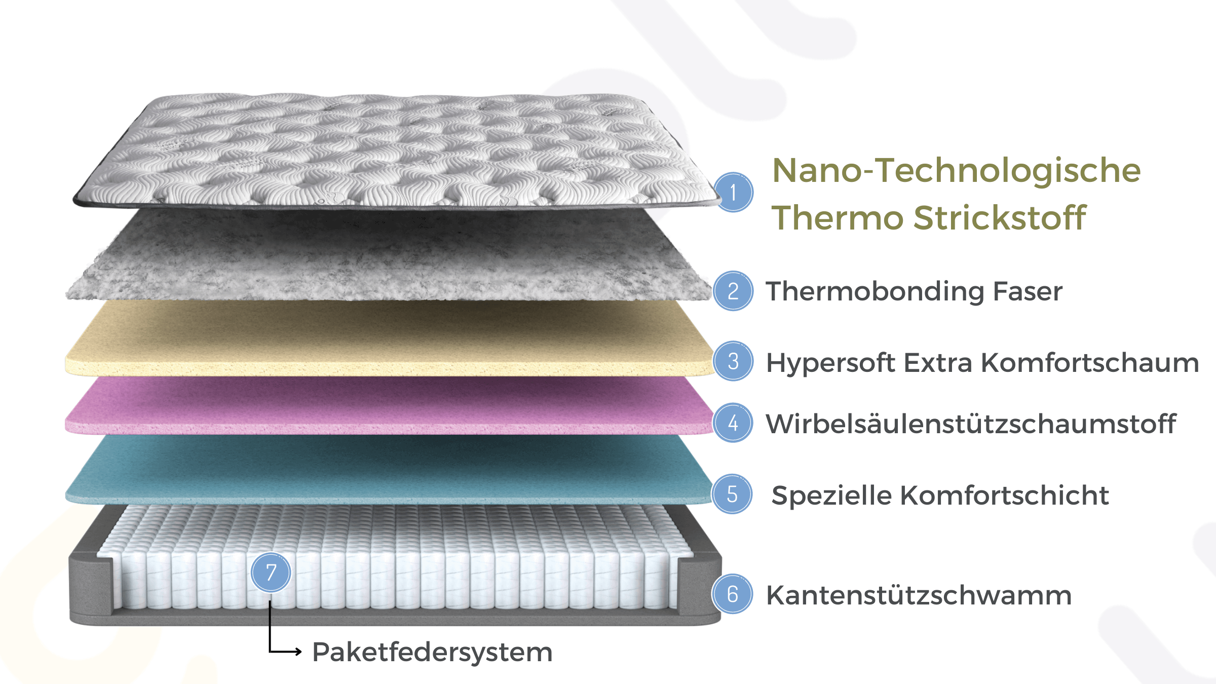 Bambi Thermo Control 7 Schichten Höhe 29 cm Matratze 160x200 - 180x200 - Ezmann.de